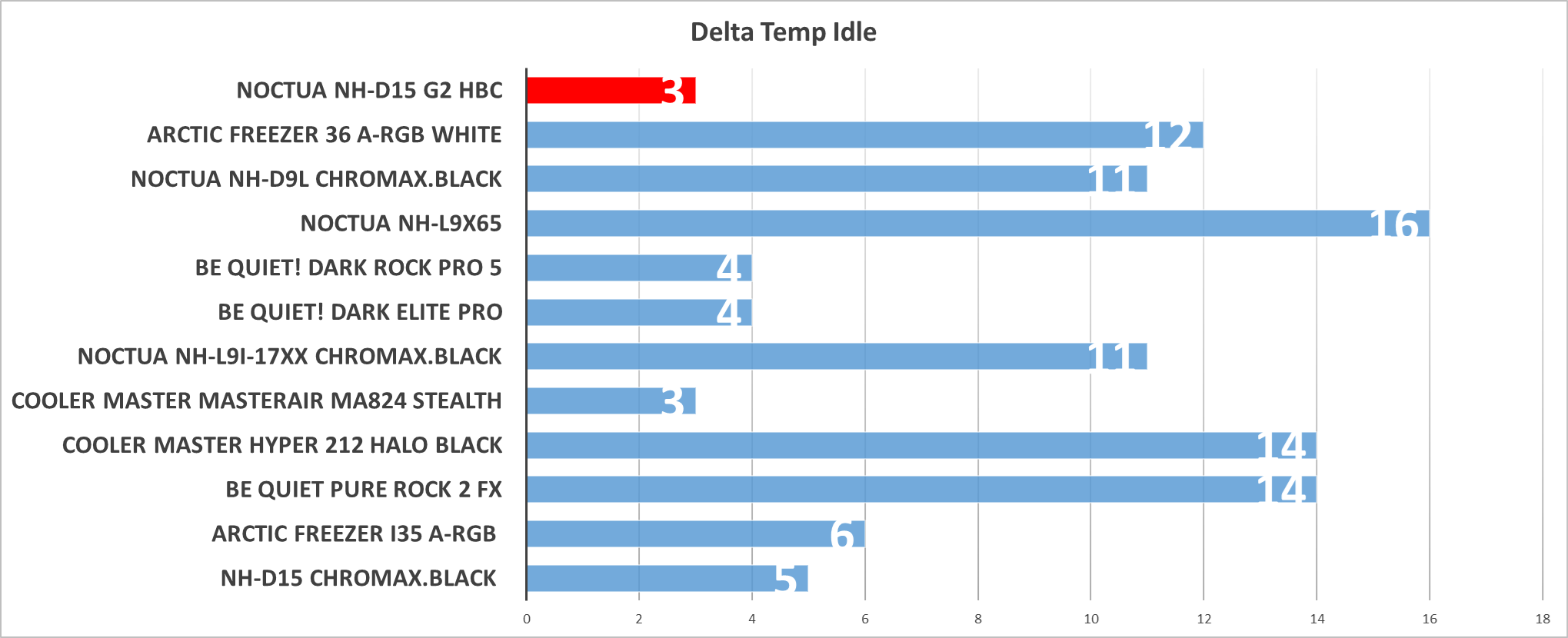 Gaming G2 NH-D15 HBC Kühler Noctua Kühlung Intel Luftkühler AMD NF-A14x25r aktualisiert.png